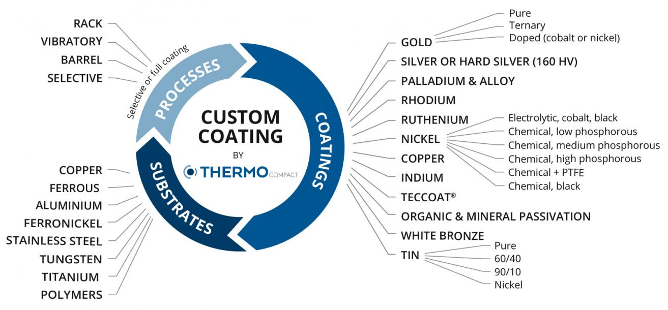 THERMOCOMPACT, surface coating rhodium plating, gold plating, nickel plating, silver plating, cooper plating